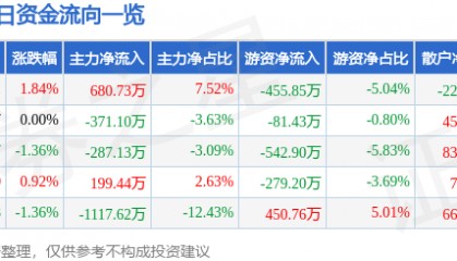 股票行情快报：华侨城Ａ（000069）4月1日主力资金净买入680.73万元