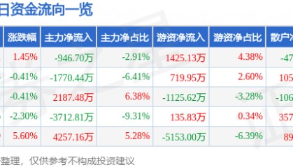 股票行情快报：君禾股份（603617）8月25日主力资金净卖出946.70万元