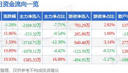 股票行情快报：*ST新元（300472）7月7日主力资金净卖出2169.32万元