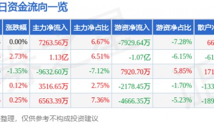 股票行情快报：中国石油（601857）10月10日主力资金净买入7263.56万元