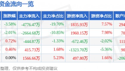 股票行情快报：斯莱克（300382）8月27日主力资金净卖出4776.47万元