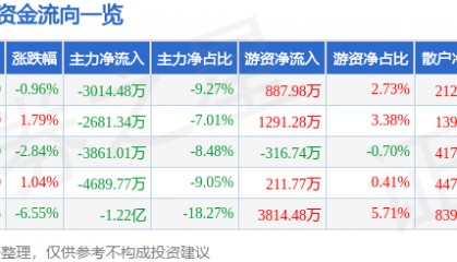 美迪西（688202）8月5日主力资金净卖出3014.48万元