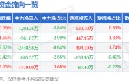 股票行情快报：依顿电子（603328）1月28日主力资金净卖出1294.26万元