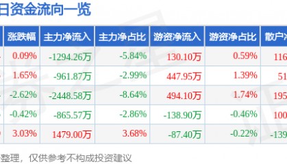 股票行情快报：依顿电子（603328）1月28日主力资金净卖出1294.26万元