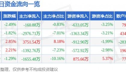 股票行情快报：克来机电（603960）9月19日主力资金净卖出160.88万元