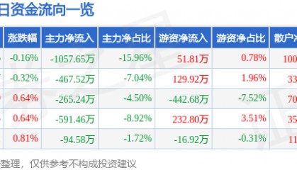 股票行情快报：富煌钢构（002743）8月22日主力资金净卖出1057.65万元
