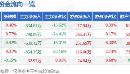 股票行情快报：奥佳华（002614）7月8日主力资金净卖出634.61万元