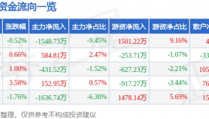 股票行情快报：斯莱克（300382）8月20日主力资金净卖出1548.73万元