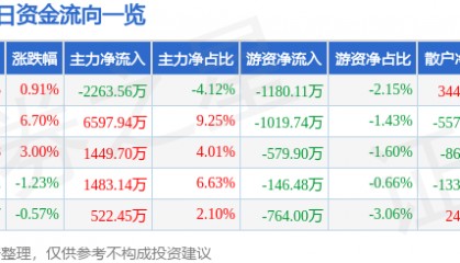 股票行情快报：依顿电子（603328）2月26日主力资金净卖出2263.56万元
