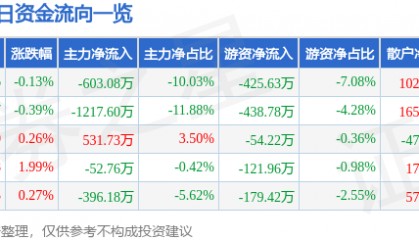 股票行情快报：众合科技（000925）7月3日主力资金净卖出603.08万元