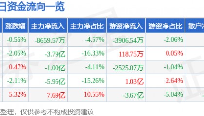 股票行情快报：拓维信息（002261）7月23日主力资金净卖出8659.57万元