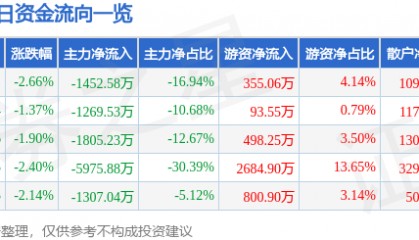 股票行情快报：松芝股份（002454）9月3日主力资金净卖出1452.58万元