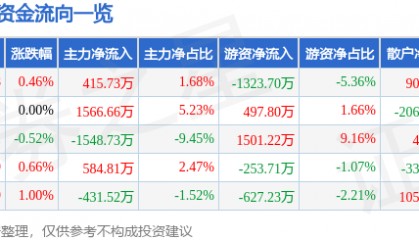 股票行情快报：斯莱克（300382）8月22日主力资金净买入415.73万元