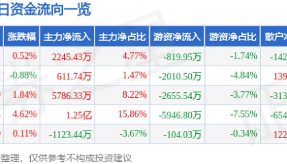 股票行情快报：水晶光电（002273）6月9日主力资金净买入2245.43万元