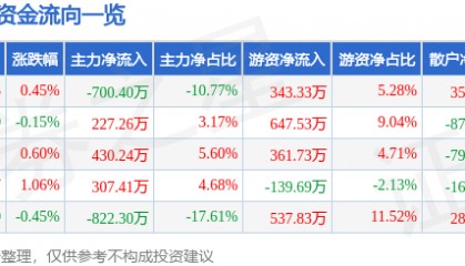股票行情快报：奥佳华（002614）7月24日主力资金净卖出700.40万元