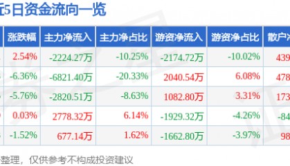 股票行情快报：星环科技（688031）9月5日主力资金净卖出2224.27万元