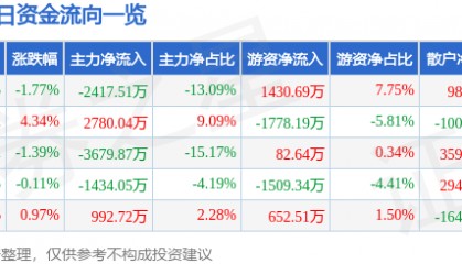 股票行情快报：松芝股份（002454）8月21日主力资金净卖出2417.51万元
