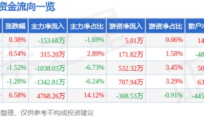 股票行情快报：思特奇（300608）9月16日主力资金净卖出153.68万元