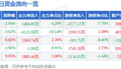 股票行情快报：君禾股份（603617）7月23日主力资金净卖出1406.05万元