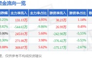 股票行情快报：*ST建艺（002789）4月1日主力资金净买入131.13万元
