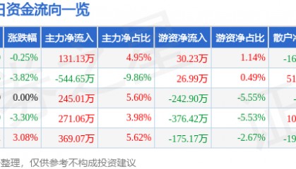 股票行情快报：*ST建艺（002789）4月1日主力资金净买入131.13万元