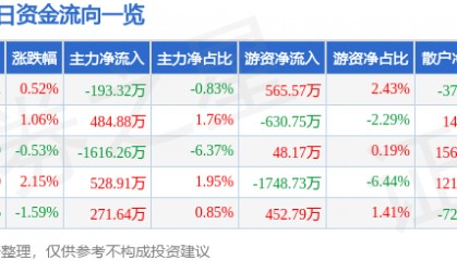 股票行情快报：绿地控股（600606）8月20日主力资金净卖出193.32万元