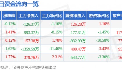 股票行情快报：深天马Ａ（000050）7月9日主力资金净卖出126.37万元
