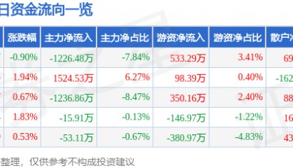 股票行情快报：克来机电（603960）8月7日主力资金净卖出1226.48万元
