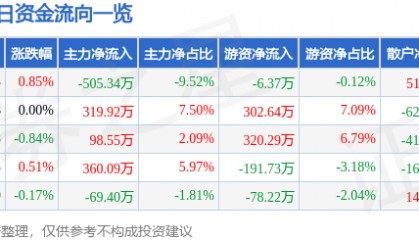 股票行情快报：山东路桥（000498）7月2日主力资金净卖出505.34万元