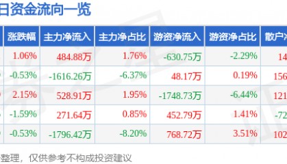 股票行情快报：绿地控股（600606）8月19日主力资金净买入484.88万元