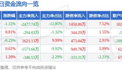 股票行情快报：彤程新材（603650）7月23日主力资金净卖出2477.74万元