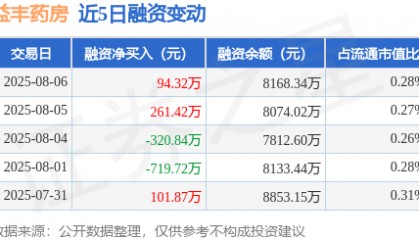 益丰药房：8月6日融资买入552.79万元，融资融券余额8462.14万元