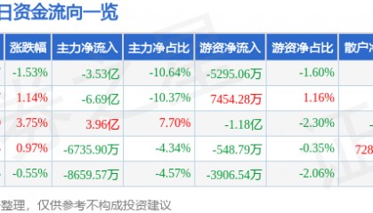 股票行情快报：拓维信息（002261）7月29日主力资金净卖出3.53亿元