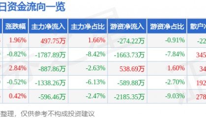 股票行情快报：深天马Ａ（000050）8月22日主力资金净买入497.75万元