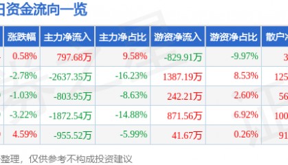 股票行情快报：*ST松发（603268）8月26日主力资金净买入797.68万元