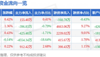 股票行情快报：思特奇（300608）8月25日主力资金净买入155.40万元