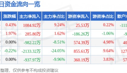 股票行情快报：中创环保（300056）7月22日主力资金净买入1084.92万元