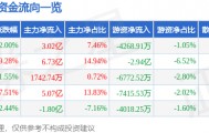 股票行情快报：招商轮船（601872）3月19日主力资金净买入3.02亿元