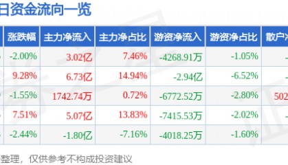 股票行情快报：招商轮船（601872）3月19日主力资金净买入3.02亿元