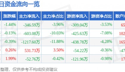 股票行情快报：众合科技（000925）7月4日主力资金净卖出346.59万元
