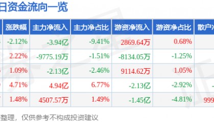 股票行情快报：拓维信息（002261）8月21日主力资金净卖出3.94亿元