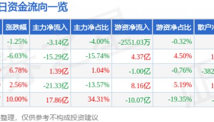 股票行情快报：拓维信息（002261）9月1日主力资金净卖出3.14亿元