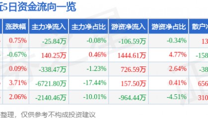 股票行情快报：星环科技（688031）8月21日主力资金净卖出25.84万元
