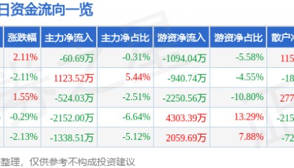 股票行情快报：益丰药房（603939）8月1日主力资金净卖出60.69万元