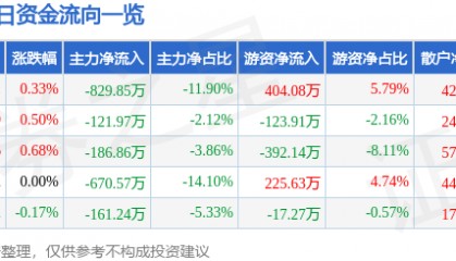 股票行情快报：山东路桥（000498）7月9日主力资金净卖出829.85万元