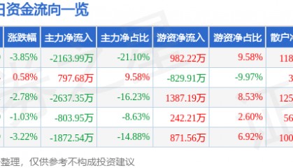股票行情快报：*ST松发（603268）8月27日主力资金净卖出2163.99万元