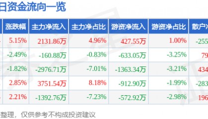 克来机电（603960）9月22日主力资金净买入2131.86万元