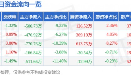 股票行情快报：海鸥股份（603269）6月26日主力资金净卖出500.73万元