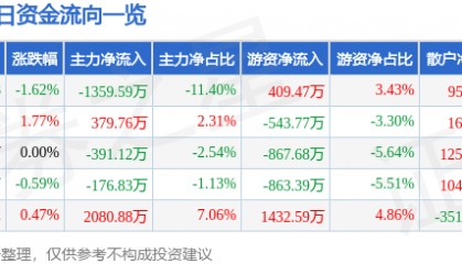 股票行情快报：深天马Ａ（000050）7月4日主力资金净卖出1359.59万元