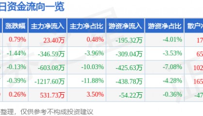 股票行情快报：众合科技（000925）7月7日主力资金净买入23.40万元